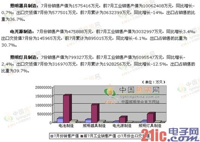 2009年1-7月份照明行業(yè)產(chǎn)銷情況統(tǒng)計(jì)報(bào)告