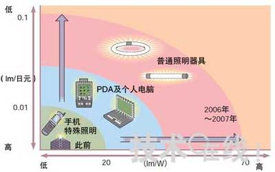 白色LED發(fā)展史(一):獨(dú)家壟斷崩潰,迎來競(jìng)爭(zhēng)時(shí)代