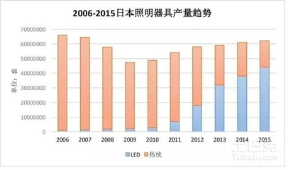 中國(guó)、日本、越南LED照明市場(chǎng)現(xiàn)狀