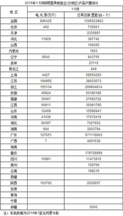 2016年1-5月照明器具制造業(yè)(分地區(qū))產(chǎn)品產(chǎn)量統(tǒng)計(jì)表