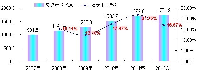 2007-2012年1-3月中國(guó)照明器具制造行業(yè)資產(chǎn)規(guī)模增長(zhǎng)趨勢(shì)監(jiān)測(cè) _中商情報(bào)網(wǎng)