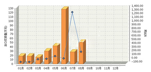 1~8月遼寧/上海/重慶照明燈具制造業(yè)出口情況一覽_中國半導(dǎo)體照明網(wǎng)