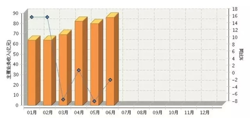 圖表分析:廣東省2015上半年LED照明行業(yè)發(fā)展情況-